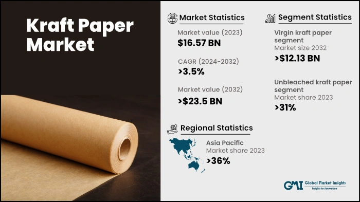 The Growing Demand for Kraft Paper in the Packaging Industry